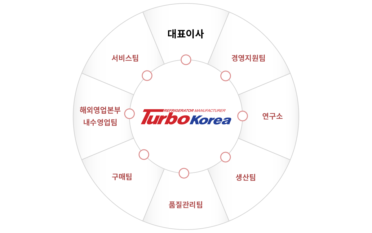 대표이사, 관리팀, 연구팀, 생산팀, 품질기술팀, 구매팀, 영업팀. (TurboKorea REFRIGERTATOR MANUFACTURER)