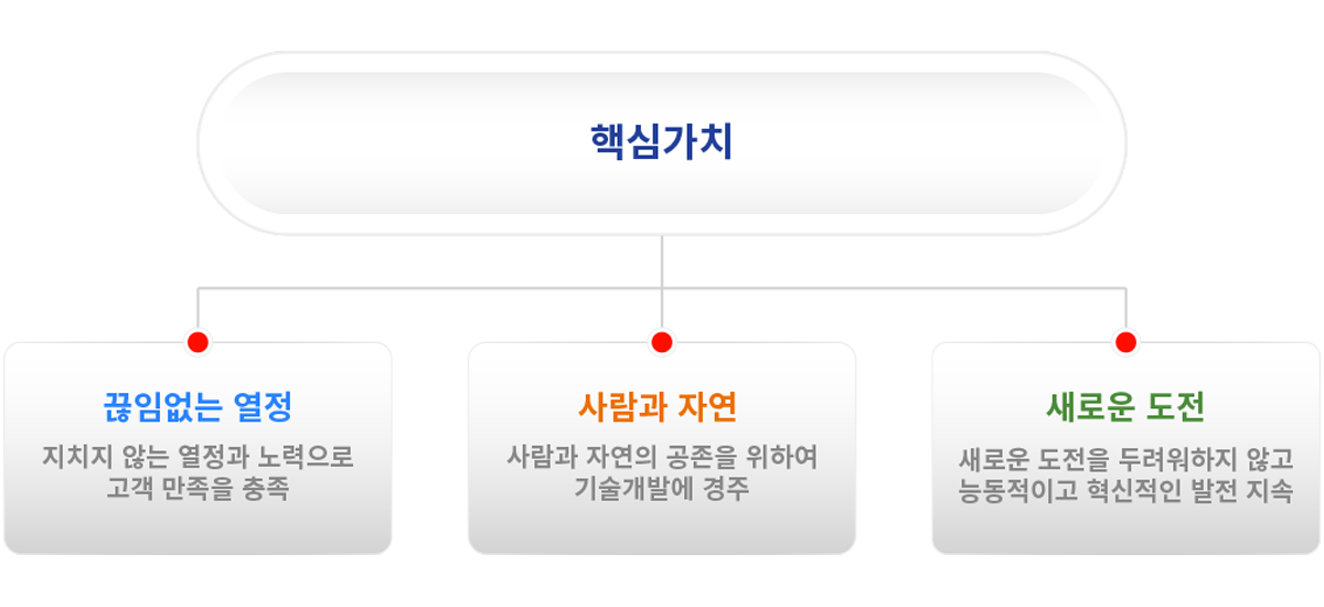 핵심가치 (끊임없는 열정: 지치지 않는 열정과 노력으로 고객 만족을 충족, 사람과 자연: 사람과 자연의 공존을 위하여 기술 기발에 경주, 새로운 도전: 새로운 도전을 두려워하징 않아 능동적이고 혁신적인 발전 지속)